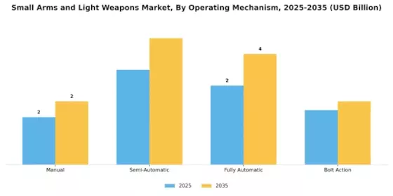 Small Arms Light Weapons Market Segment Image 4