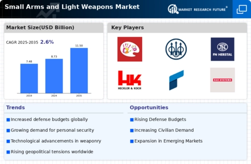 Small Arms Light Weapons Market Infographic