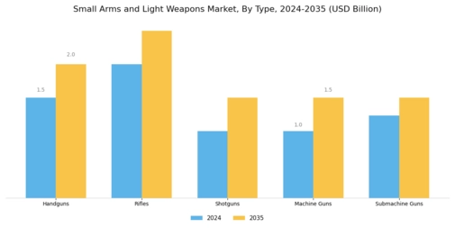 Small Arms Light Weapons Market Segment Image 0