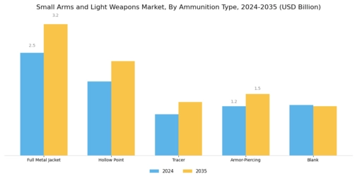 Small Arms Light Weapons Market Segment Image 1