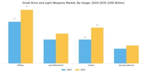 Small Arms Light Weapons Market Segment Image 2