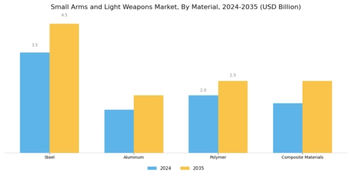 Small Arms Light Weapons Market Segment Image 3