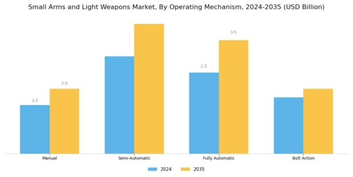 Small Arms Light Weapons Market Segment Image 4