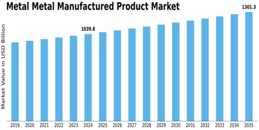 Metal Metal Manufactured Product Market
 Size