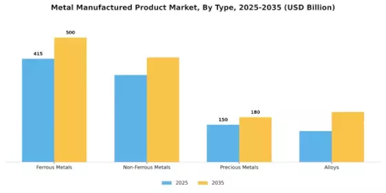 Metal Metal Manufactured Product Market
 Segment Image 0