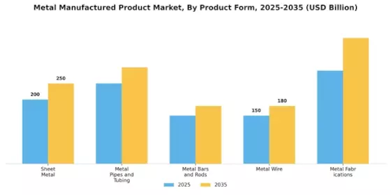 Metal Metal Manufactured Product Market
 Segment Image 1