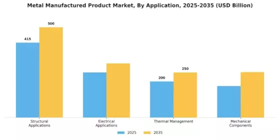 Metal Metal Manufactured Product Market
 Segment Image 4