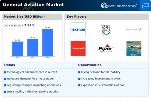 General Aviation Market Infographic