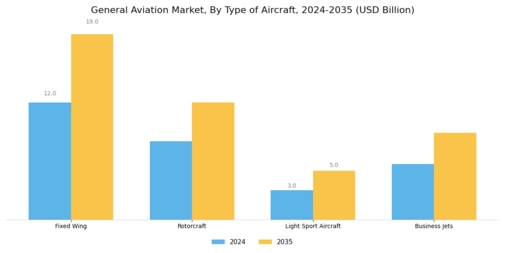 General Aviation Market Segment Image 0
