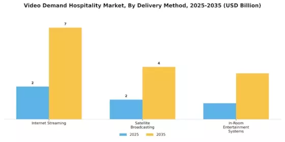 Video Demand Hospitality Market  Segment Image 2
