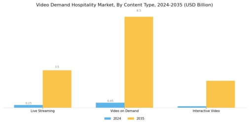 Video Demand Hospitality Market  Segment Image 0
