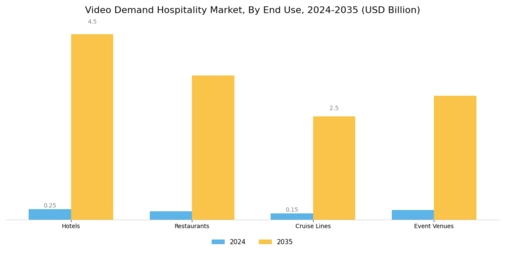Video Demand Hospitality Market  Segment Image 1