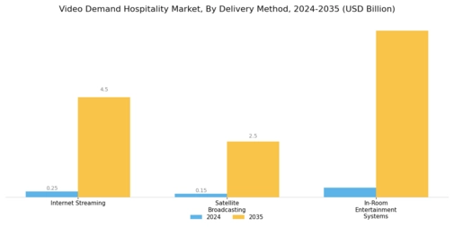 Video Demand Hospitality Market  Segment Image 2