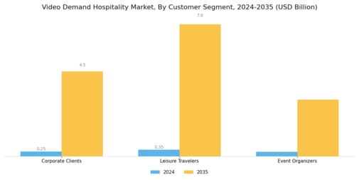 Video Demand Hospitality Market  Segment Image 3