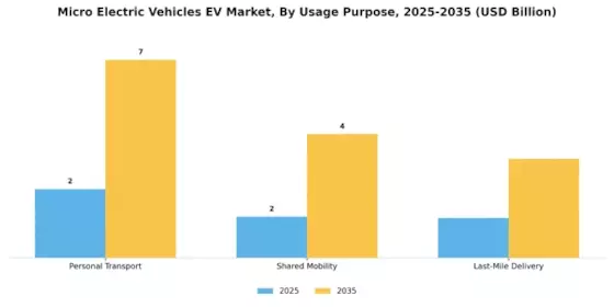 Micro Electric Vehicles Market Segment Image 2