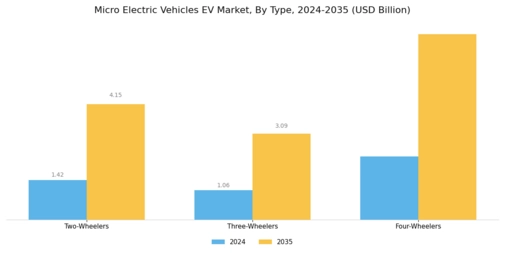 Micro Electric Vehicles Market Segment Image 0