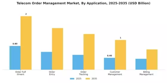Telecom Order Management Market Segment Image 0
