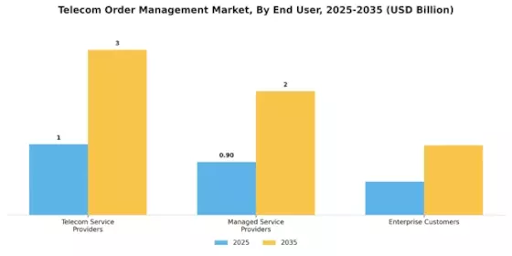 Telecom Order Management Market Segment Image 2
