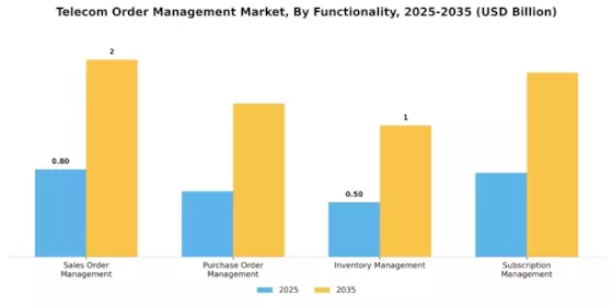 Telecom Order Management Market Segment Image 3