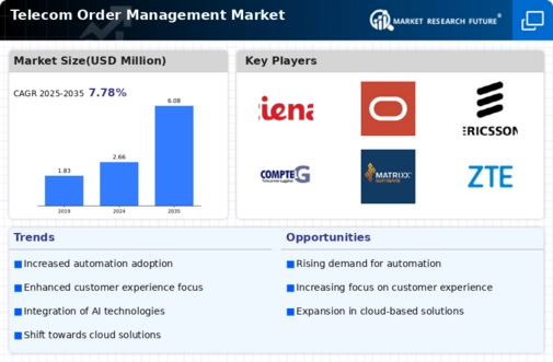 Telecom Order Management Market Infographic