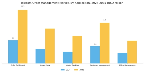 Telecom Order Management Market Segment Image 0