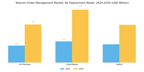 Telecom Order Management Market Segment Image 1