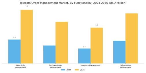 Telecom Order Management Market Segment Image 3