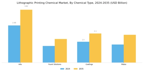 Lithographic Printing Chemical Market Segment Image 0