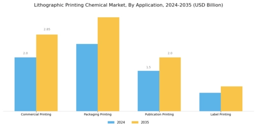 Lithographic Printing Chemical Market Segment Image 1