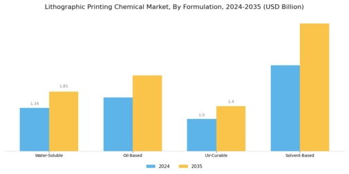 Lithographic Printing Chemical Market Segment Image 2