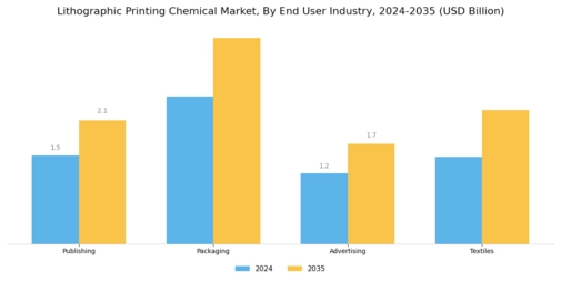 Lithographic Printing Chemical Market Segment Image 3