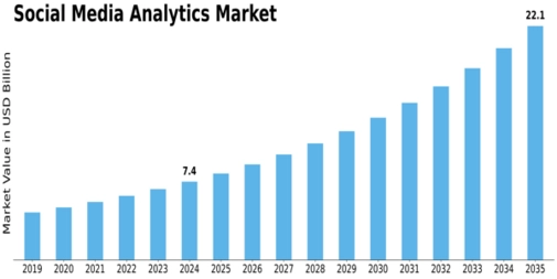 Social Media Analytics Market Size
