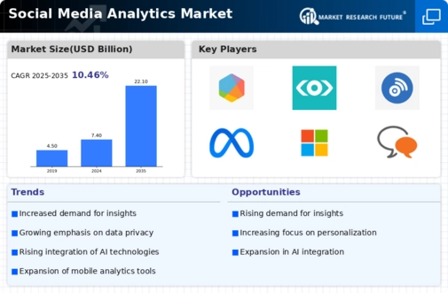 Social Media Analytics Market Infographic