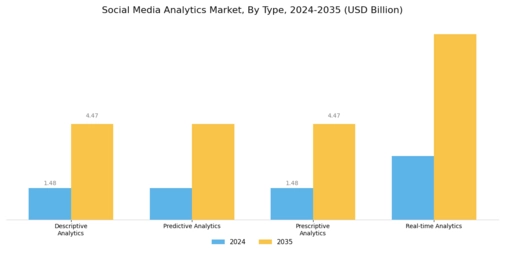 Social Media Analytics Market Segment Image 0