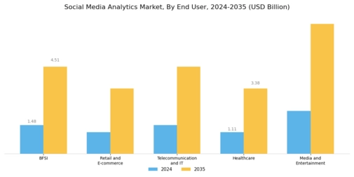Social Media Analytics Market Segment Image 3