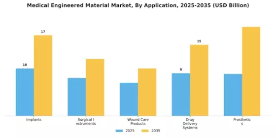 Medical Engineered Material Market Segment Image 1