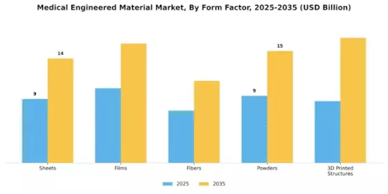 Medical Engineered Material Market Segment Image 3
