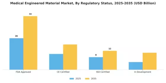 Medical Engineered Material Market Segment Image 4