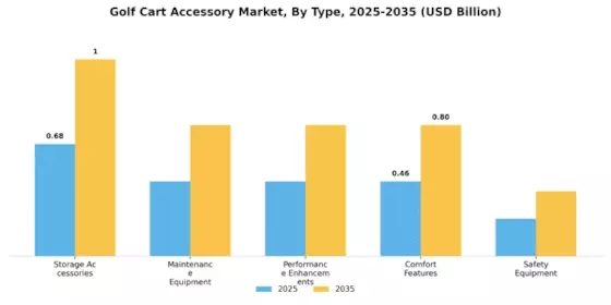 Golf Cart Accessory Market Segment Image 0