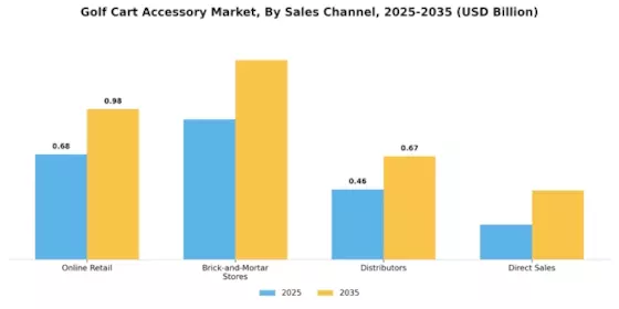 Golf Cart Accessory Market Segment Image 3