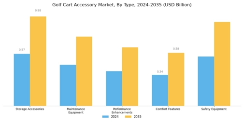 Golf Cart Accessory Market Segment Image 0