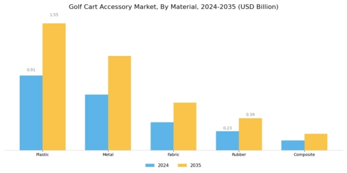 Golf Cart Accessory Market Segment Image 1