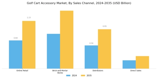 Golf Cart Accessory Market Segment Image 3