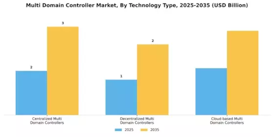 Multi Domain Controller Market Segment Image 0