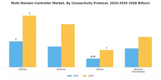Multi Domain Controller Market Segment Image 2