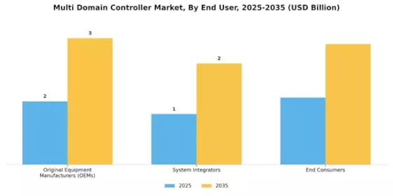 Multi Domain Controller Market Segment Image 3