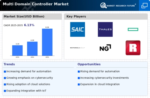 Multi Domain Controller Market Infographic