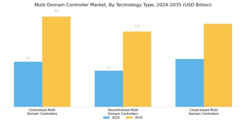 Multi Domain Controller Market Segment Image 0
