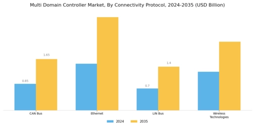 Multi Domain Controller Market Segment Image 2