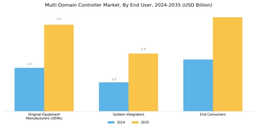 Multi Domain Controller Market Segment Image 3